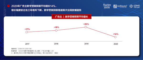 《2020中國數(shù)字營銷趨勢》發(fā)布：人工智能成為廣告主最關注的技術