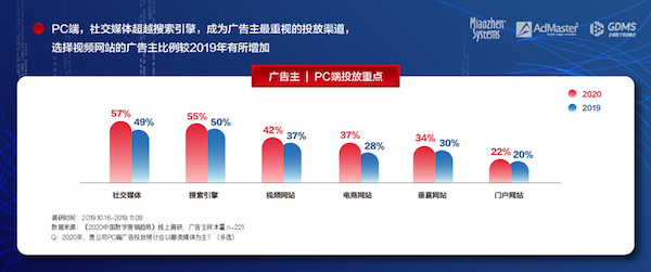 《2020中國數(shù)字營銷趨勢》發(fā)布：人工智能成為廣告主最關注的技術
