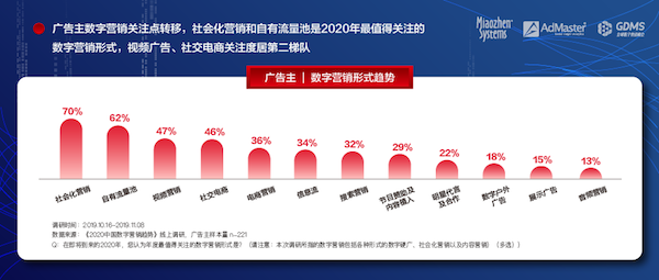 《2020中國數(shù)字營銷趨勢》發(fā)布：人工智能成為廣告主最關注的技術