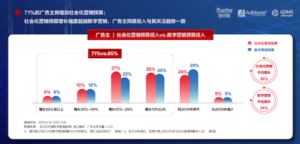 《2020中國數(shù)字營銷趨勢》發(fā)布：人工智能成為廣告主最關注的技術
