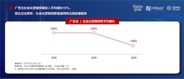 《2020中國數(shù)字營銷趨勢》發(fā)布：人工智能成為廣告主最關注的技術