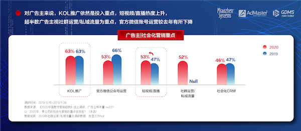 《2020中國數(shù)字營銷趨勢》發(fā)布：人工智能成為廣告主最關注的技術
