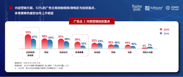 《2020中國數(shù)字營銷趨勢》發(fā)布：人工智能成為廣告主最關注的技術