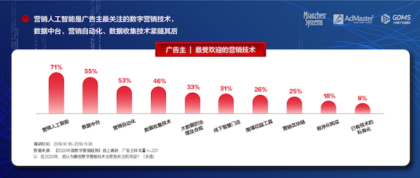《2020中國數(shù)字營銷趨勢》發(fā)布：人工智能成為廣告主最關注的技術
