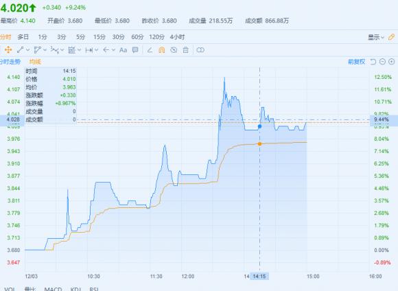 港股異動(dòng)，魯大師港股編號(hào)3601盤中大漲12%