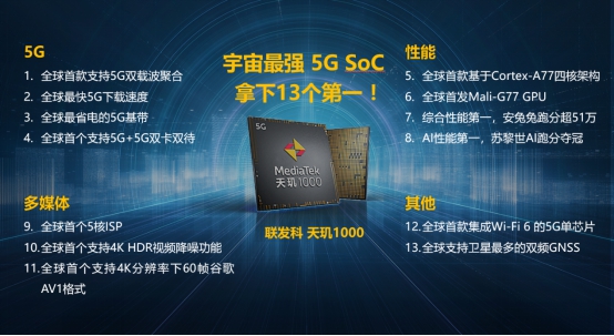 13項全球第一！ MediaTek天璣1000 遙遙領(lǐng)先5G時代