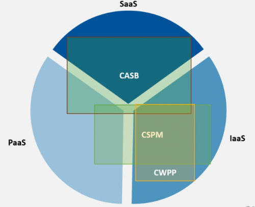 青藤云安全細(xì)述:三大云安全工具(CASB、CSPM、CWPP)的使用場景
