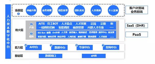 e成科技梁星暉：HR三支柱終將消亡，搭建人力資本中臺(tái)才是破局之道