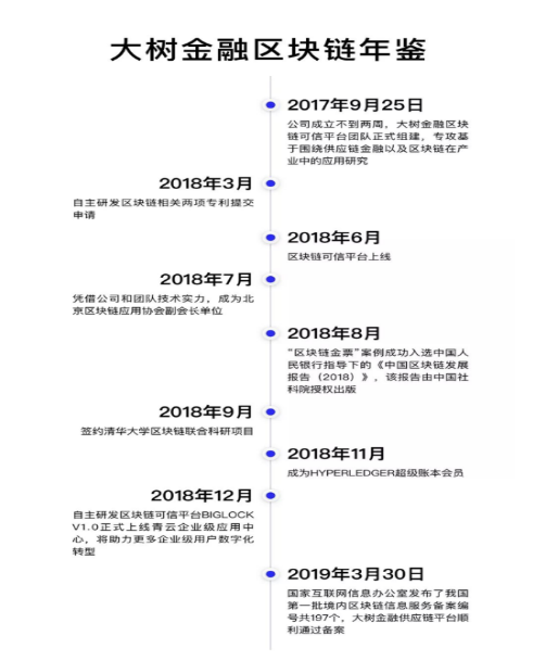 多個(gè)場景落地，大樹金融區(qū)塊鏈團(tuán)隊(duì)持續(xù)為產(chǎn)業(yè)發(fā)展賦能