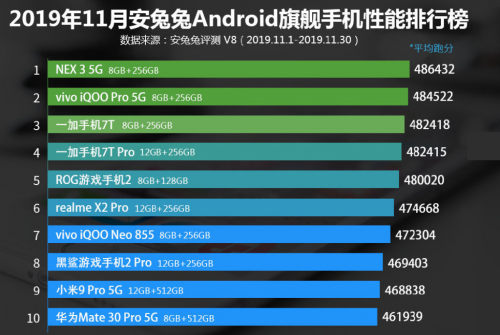 跑分遲遲不公布 驍龍865性能不如天璣1000？