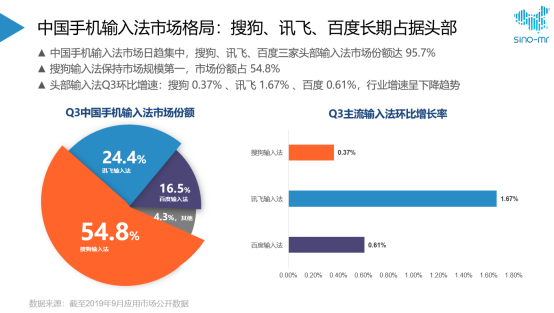 搜狗、訊飛、百度三家爭雄：誰是更AI創(chuàng)新的輸入法？