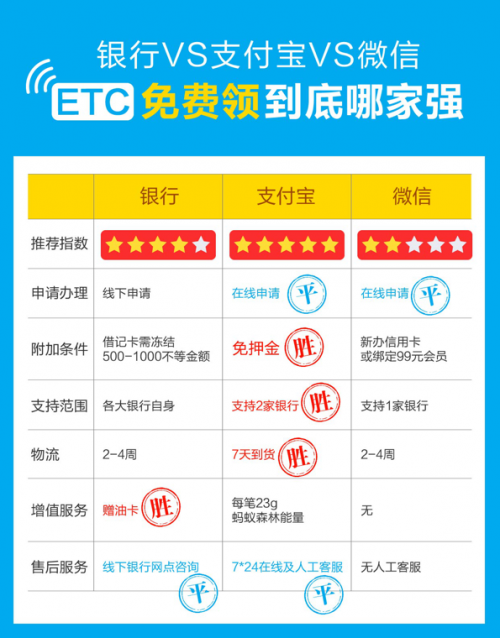 各大平臺辦理ETC誰最劃算？支付寶ETC告訴你如何省錢！