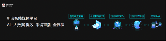 新浪新聞app深度布局5G時代 AI技術(shù)成關(guān)鍵引擎