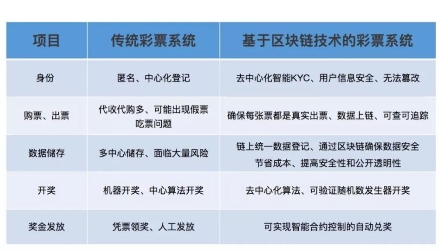 重構(gòu)彩票行業(yè)公信力，好撲用區(qū)塊鏈技術(shù)讓追求公平公正的理想照進現(xiàn)實