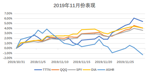 老虎中美互聯(lián)網(wǎng)巨頭指數(shù)基金（TTTN）11月基金凈值漲超5.4%，年初至今收益23.73%