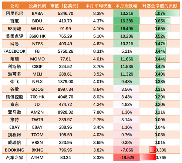 老虎中美互聯(lián)網(wǎng)巨頭指數(shù)基金（TTTN）11月基金凈值漲超5.4%，年初至今收益23.73%