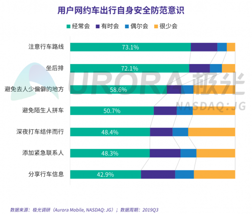 極光：網(wǎng)約車出行安全用戶信心研究報告