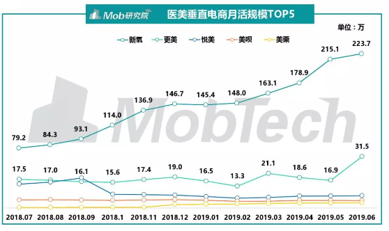 新氧的下半場戰(zhàn)役，從垂直社區(qū)到醫(yī)美超級平臺
