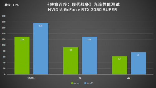 又一3A大作加入陣營(yíng)，RTX光追究竟有何魔力？