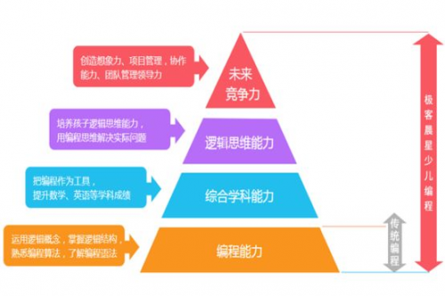 極客晨星：少兒編程階段性學(xué)習(xí)路徑是什么？