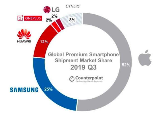 Counterpoint數(shù)據(jù)：一加成為2019年第三季度全球高端手機市場前四