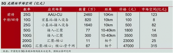 5G光模塊爆發(fā)式增長，海信寬帶拿到全球第一