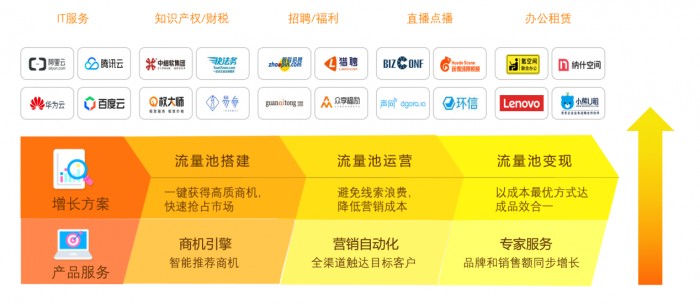 創(chuàng)新賦能，引領(lǐng)增長，火眼云榮獲2019年營銷自動化產(chǎn)品創(chuàng)新獎