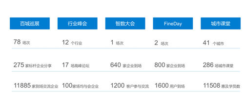 聚焦商業(yè)智能主賽道，帆軟榮登2019年度用戶推薦品牌榜