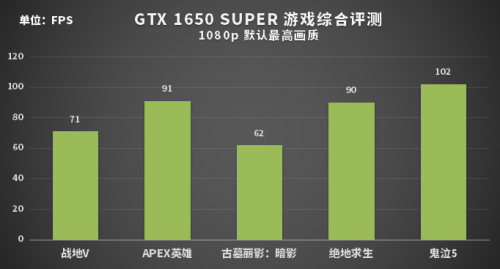 誰才是性價比之王？1199元的GTX 1650 SUPER或許是