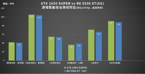 誰才是性價比之王？1199元的GTX 1650 SUPER或許是