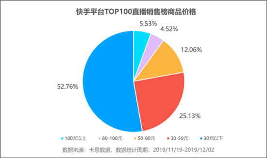火星文化:透視快手TOP賣貨直播間，品牌原來還可以這樣玩