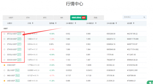 MXC交易所ETF新產(chǎn)品上線，爆倉(cāng)或?qū)⒊蔀檫^去式