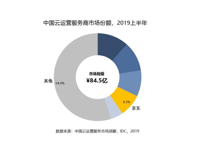 IDC《2019年上半年中國云運營服務市場洞察》：京東云位列第一梯隊