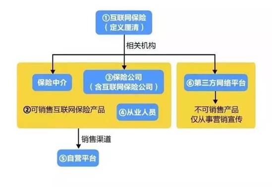 重磅！互聯(lián)網(wǎng)保險新規(guī)，評駕一一解讀！