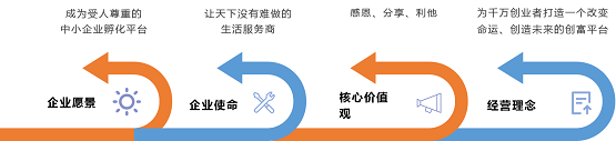 三彩家：讓生活服務商管理更輕松，賺錢更簡單