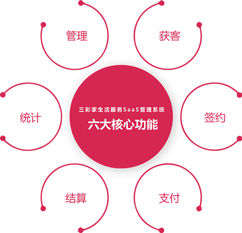 三彩家：讓生活服務商管理更輕松，賺錢更簡單