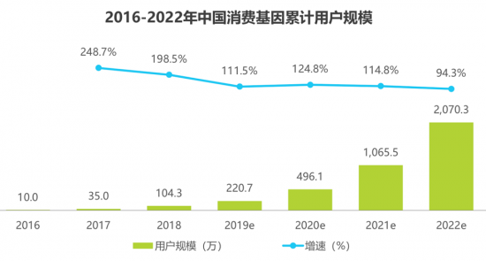 安我基因發(fā)布《2019消費基因檢測行業(yè)白皮書》，用戶規(guī)模已近百萬