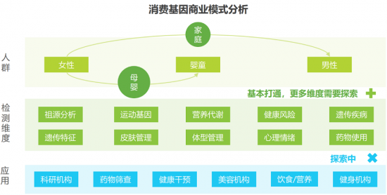 安我基因發(fā)布《2019消費基因檢測行業(yè)白皮書》，用戶規(guī)模已近百萬