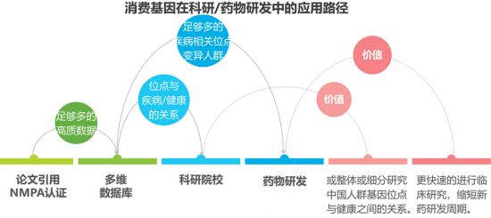 安我基因發(fā)布《2019消費基因檢測行業(yè)白皮書》，用戶規(guī)模已近百萬