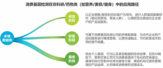 安我基因發(fā)布《2019消費基因檢測行業(yè)白皮書》，用戶規(guī)模已近百萬