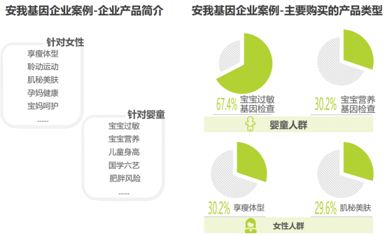 安我基因發(fā)布《2019消費基因檢測行業(yè)白皮書》，用戶規(guī)模已近百萬