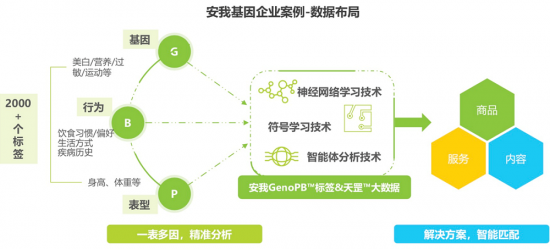 安我基因發(fā)布《2019消費基因檢測行業(yè)白皮書》，用戶規(guī)模已近百萬