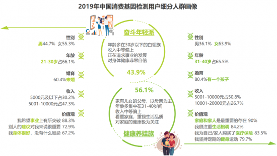 安我基因發(fā)布《2019消費基因檢測行業(yè)白皮書》，用戶規(guī)模已近百萬