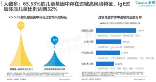 聚焦母嬰消費群體，安我基因發(fā)布《2019兒童過敏基因檢測白皮書》