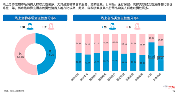 未婚一族養(yǎng)貓狗 年長一代好水族 看京東超市揭秘寵物消費(fèi)市場