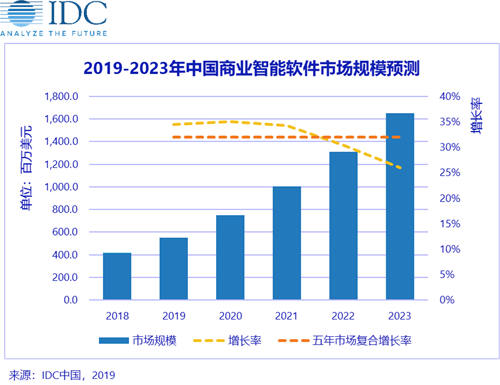 IDC發(fā)布2019H1中國(guó)商業(yè)智能軟件市場(chǎng)廠商份額排名，帆軟、SAP、微軟分列前三