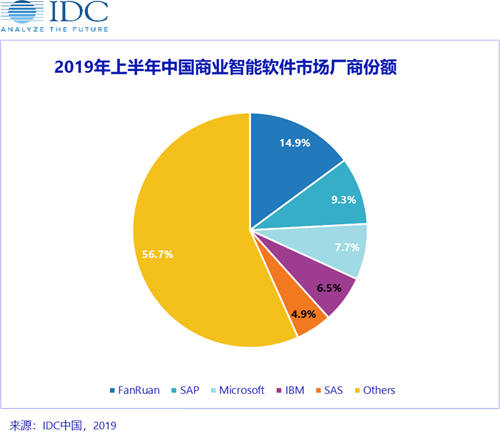 IDC發(fā)布2019H1中國(guó)商業(yè)智能軟件市場(chǎng)廠商份額排名，帆軟、SAP、微軟分列前三