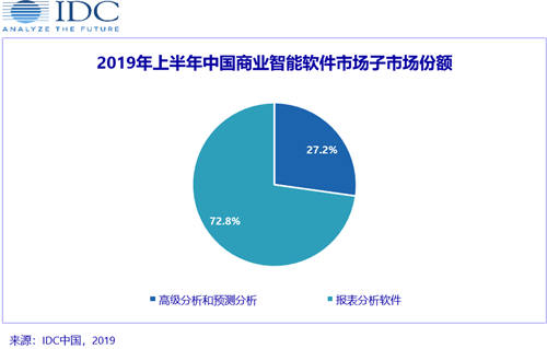 IDC發(fā)布2019H1中國(guó)商業(yè)智能軟件市場(chǎng)廠商份額排名，帆軟、SAP、微軟分列前三