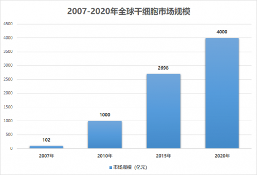 干細(xì)胞市場規(guī)模超千億，女性抗衰引領(lǐng)發(fā)展