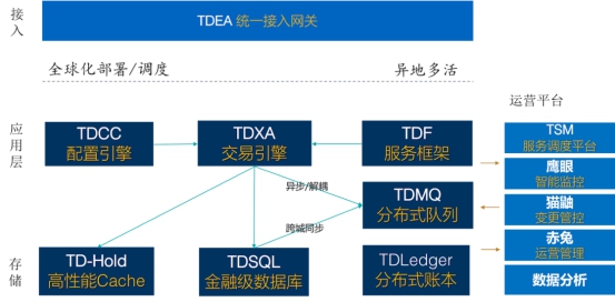 騰訊金融級核心交易解決方案TDMesh深度實(shí)踐